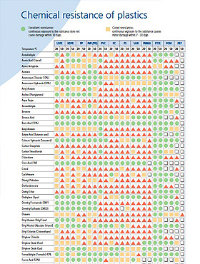 Chemical Resistance of Plastics AZLON